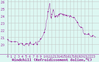 Courbe du refroidissement olien pour Ile Rousse (2B)