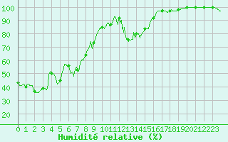 Courbe de l'humidit relative pour Mont-Saint-Vincent (71)