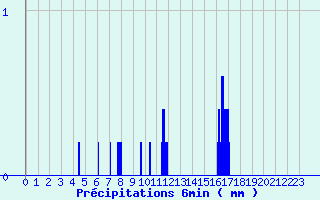 Diagramme des prcipitations pour Bretenoux (46)