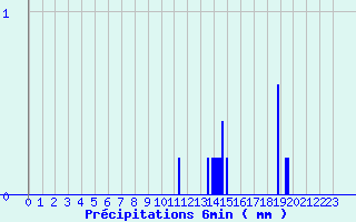 Diagramme des prcipitations pour Durdat-Larequille (03)