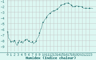 Courbe de l'humidex pour Alenon (61)