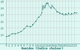 Courbe de l'humidex pour Belle-Isle-en-Terre (22)