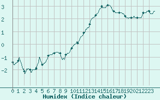 Courbe de l'humidex pour Annecy (74)