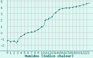 Courbe de l'humidex pour Auxerre-Perrigny (89)