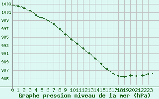 Courbe de la pression atmosphrique pour Laval (53)