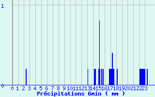 Diagramme des prcipitations pour Marigny-le-Cahout (21)
