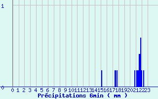 Diagramme des prcipitations pour Orville (36)