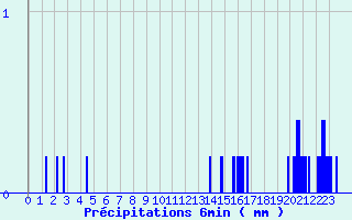 Diagramme des prcipitations pour Saint-Germain-d