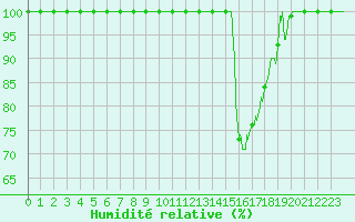 Courbe de l'humidit relative pour Vichy (03)