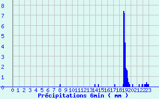 Diagramme des prcipitations pour Col de la Rpublique (42)