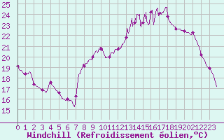 Courbe du refroidissement olien pour Colmar (68)