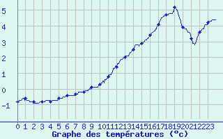 Courbe de tempratures pour Roissy (95)