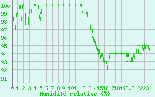 Courbe de l'humidit relative pour Aubenas - Lanas (07)