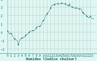 Courbe de l'humidex pour Annecy (74)