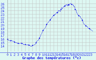 Courbe de tempratures pour Ile de Groix (56)