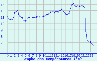 Courbe de tempratures pour Trappes (78)