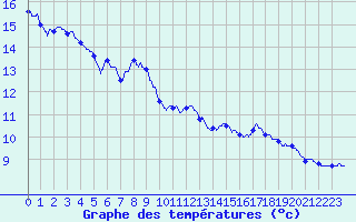 Courbe de tempratures pour Grenoble/agglo Le Versoud (38)