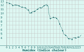 Courbe de l'humidex pour Toussus-le-Noble (78)