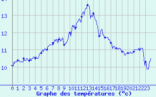 Courbe de tempratures pour Ouessant (29)