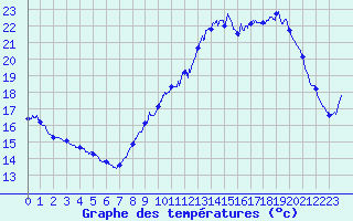 Courbe de tempratures pour Le Talut - Belle-Ile (56)