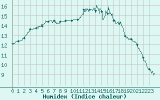 Courbe de l'humidex pour Quimper (29)