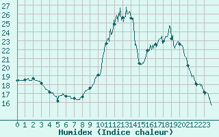 Courbe de l'humidex pour Niort (79)