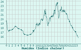 Courbe de l'humidex pour Gourdon (46)