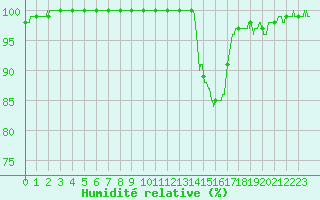 Courbe de l'humidit relative pour Le Mans (72)