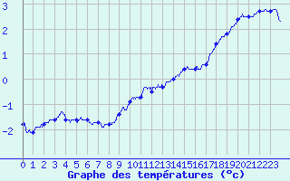 Courbe de tempratures pour Fontaine-les-Vervins (02)
