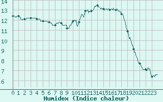 Courbe de l'humidex pour Bordeaux (33)