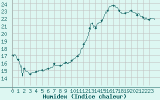 Courbe de l'humidex pour Bergerac (24)