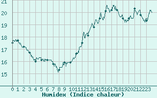 Courbe de l'humidex pour Mont-Saint-Vincent (71)