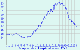Courbe de tempratures pour Cruzy (89)