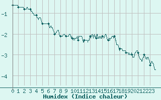 Courbe de l'humidex pour Chartres (28)