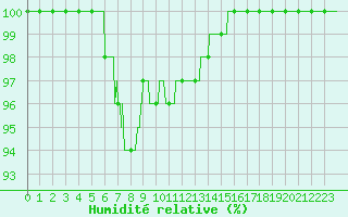 Courbe de l'humidit relative pour Cap Gris-Nez (62)