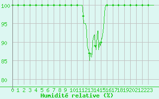 Courbe de l'humidit relative pour Bourg-Saint-Maurice (73)