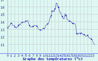 Courbe de tempratures pour Brest (29)