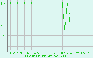 Courbe de l'humidit relative pour Belmont - Champ du Feu (67)