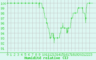 Courbe de l'humidit relative pour Deauville (14)