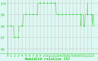 Courbe de l'humidit relative pour Calais / Marck (62)