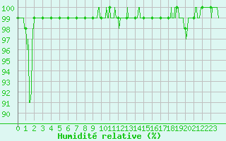 Courbe de l'humidit relative pour Mont-Saint-Vincent (71)