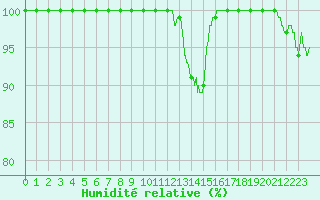 Courbe de l'humidit relative pour Nancy - Ochey (54)