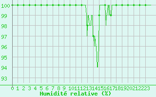 Courbe de l'humidit relative pour Belle-Isle-en-Terre (22)