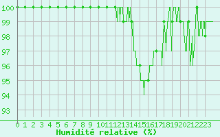 Courbe de l'humidit relative pour Brive-Souillac (19)