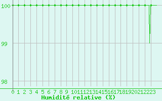 Courbe de l'humidit relative pour Paray-le-Monial - St-Yan (71)