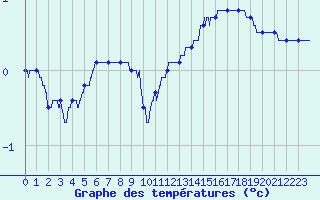 Courbe de tempratures pour Mont-Aigoual (30)