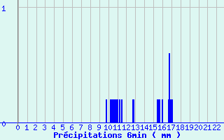 Diagramme des prcipitations pour Belesta (09)