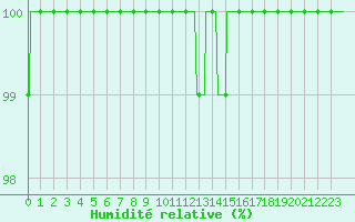 Courbe de l'humidit relative pour Quimper (29)