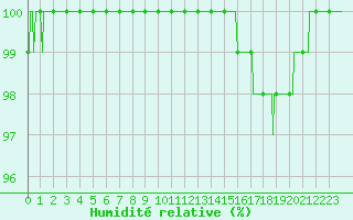 Courbe de l'humidit relative pour Chteaudun (28)