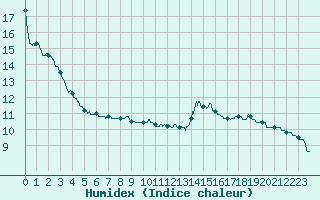 Courbe de l'humidex pour Blcourt (52)